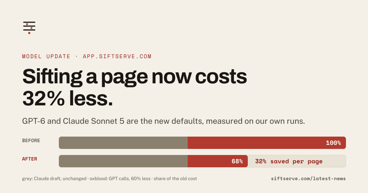 Cover card on paper: the SiftServe mark, the eyebrow Model update, the headline Sifting a page now costs 32% less, and two bars comparing before and after, the shorter one marked 32% saved per page.