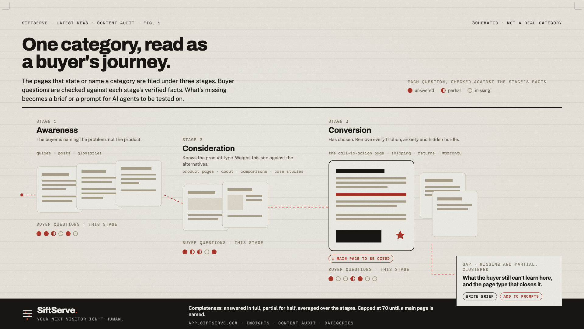 Schematic of one category read as a buyer's journey: pages filed under awareness, consideration and conversion, the conversion page starred as the main page to be cited, a row of buyer questions under each stage marked answered, partial or missing, and the gaps feeding a brief or the GEO prompts.